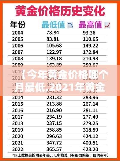 【今年黄金价格哪个月最低,2021年黄金哪个月会便宜】 【今年黄金价格哪个月最低,2021年黄金哪个月会便宜】