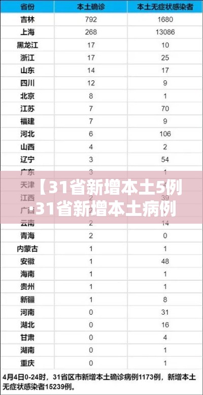 【31省新增本土5例·31省新增本土病例62例】