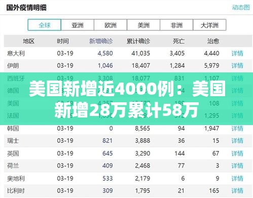 美国新增近4000例：美国新增28万累计58万