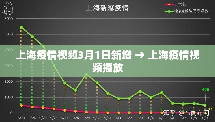 上海疫情视频3月1日新增 → 上海疫情视频播放