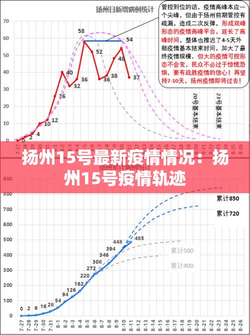 扬州15号最新疫情情况：扬州15号疫情轨迹